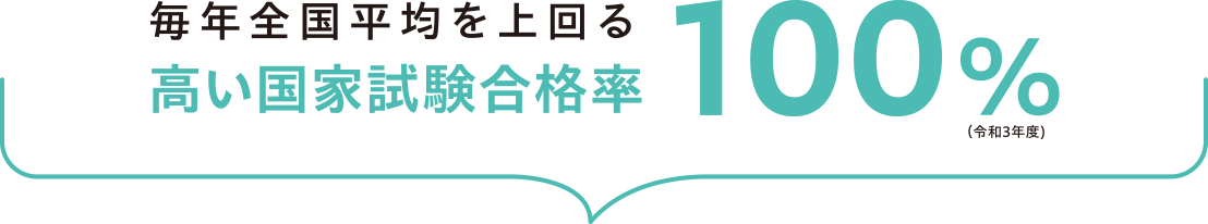 毎年全国平均を上回る高い国家試験合格率 100%